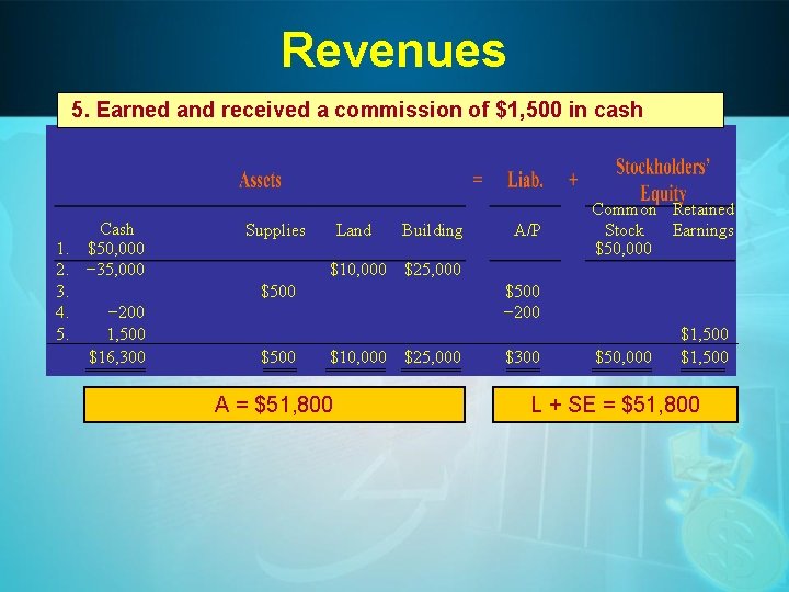 Revenues 5. Earned and received a commission of $1, 500 in cash Cash 1.
