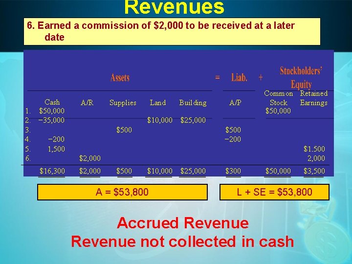 Revenues 6. Earned a commission of $2, 000 to be received at a later