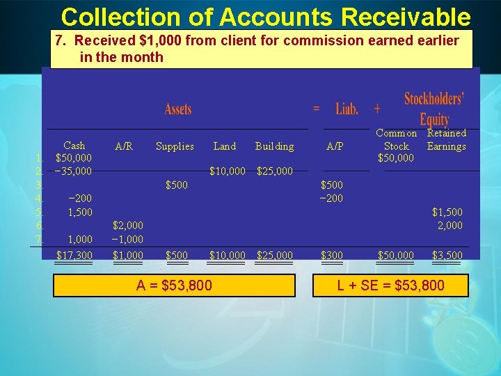 Collection of Accounts Receivable 7. Received $1, 000 from client for commission earned earlier