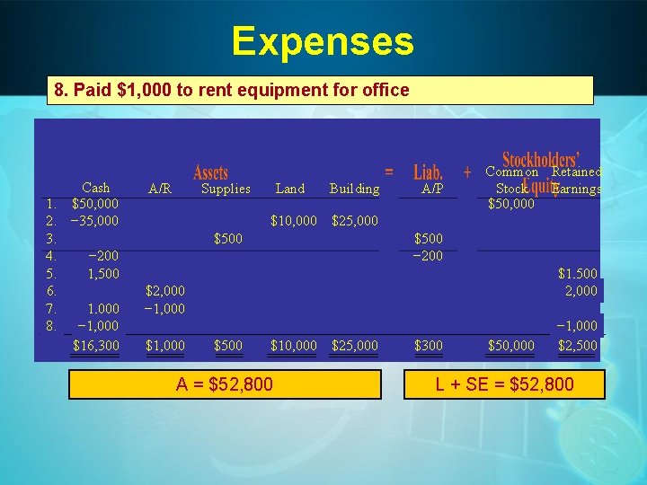 Expenses 8. Paid $1, 000 to rent equipment for office Cash 1. $50, 000