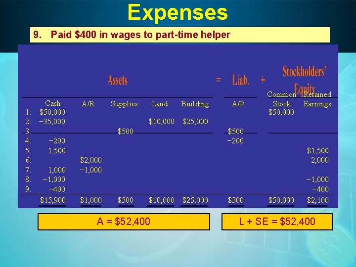 Expenses 9. Paid $400 in wages to part-time helper Cash 1. $50, 000 2.