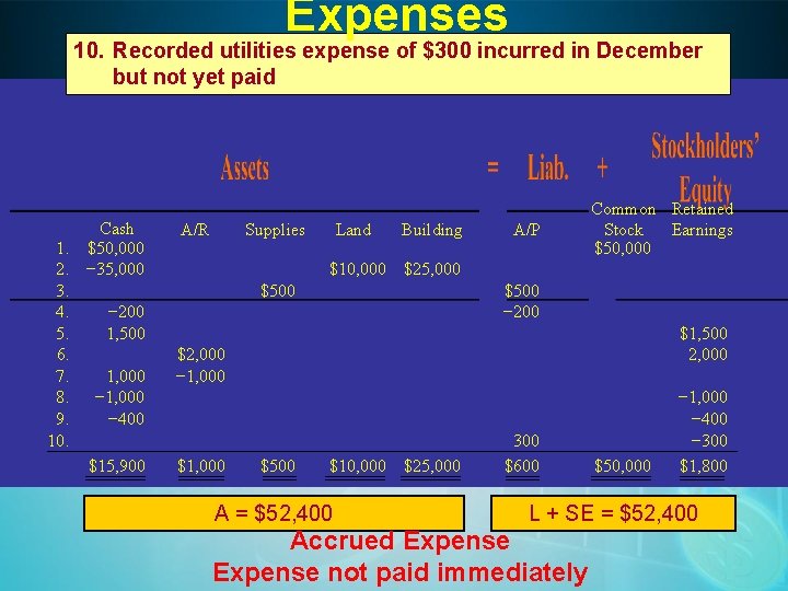 Expenses 10. Recorded utilities expense of $300 incurred in December but not yet paid
