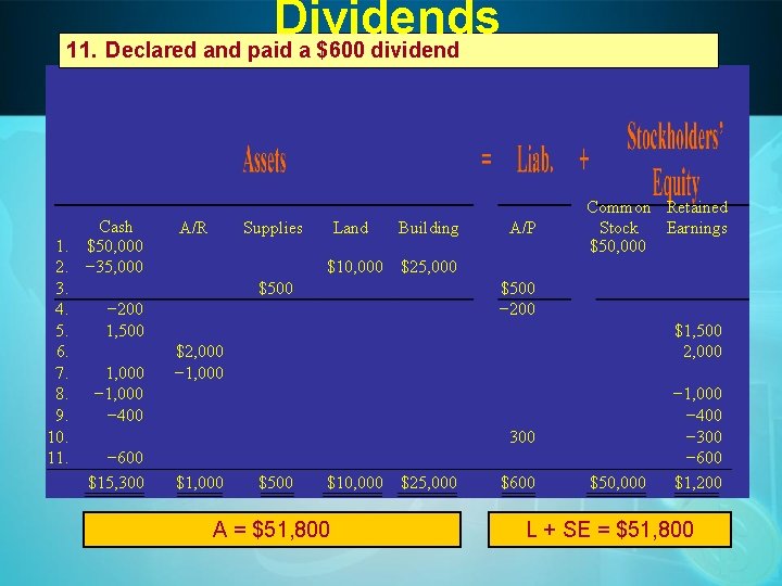 Dividends 11. Declared and paid a $600 dividend Cash 1. $50, 000 2. −