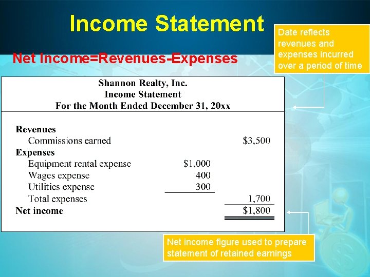 Income Statement Net Income=Revenues-Expenses Date reflects revenues and expenses incurred over a period of