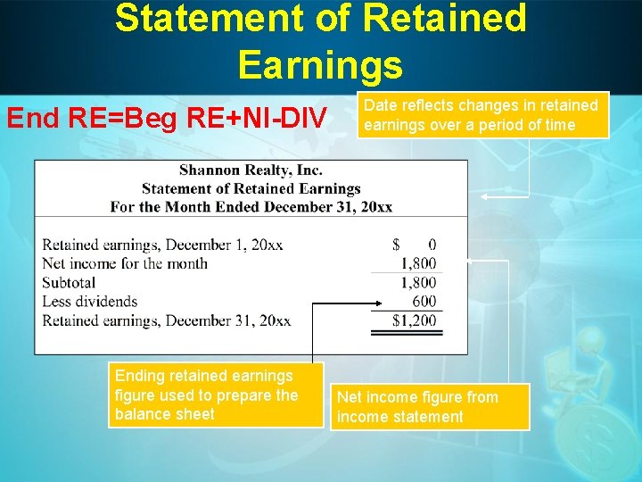 Statement of Retained Earnings End RE=Beg RE+NI-DIV Ending retained earnings figure used to prepare