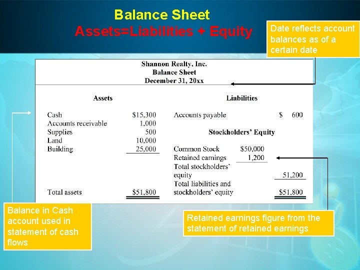 Balance Sheet Assets=Liabilities + Equity Balance in Cash account used in statement of cash