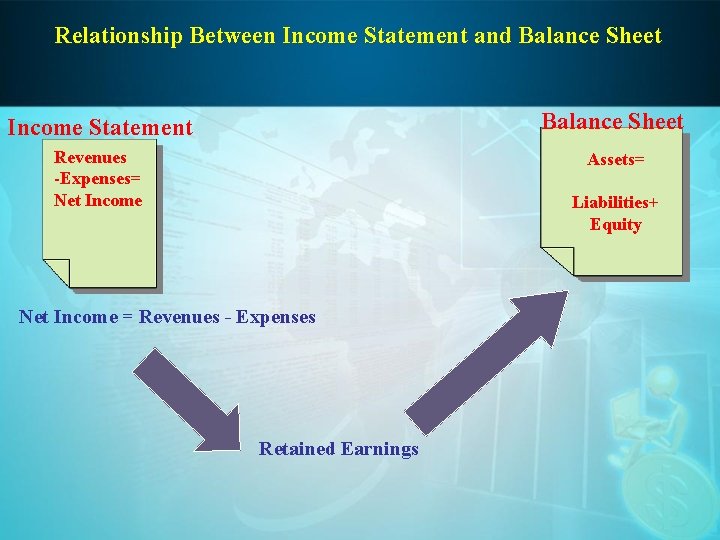 Relationship Between Income Statement and Balance Sheet Income Statement Balance Sheet Revenues -Expenses= Net