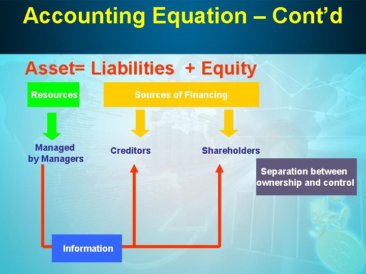 Accounting Equation – Cont’d Asset= Liabilities + Equity Resources Managed by Managers Sources of