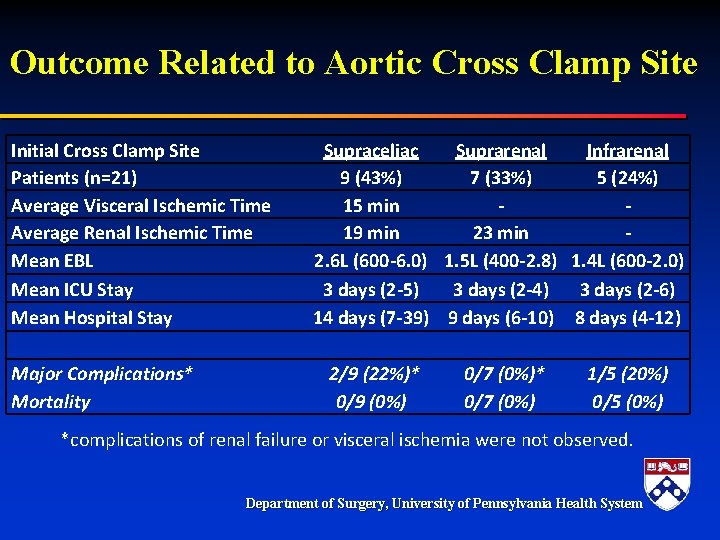 Outcome Related to Aortic Cross Clamp Site Initial Cross Clamp Site Patients (n=21) Average