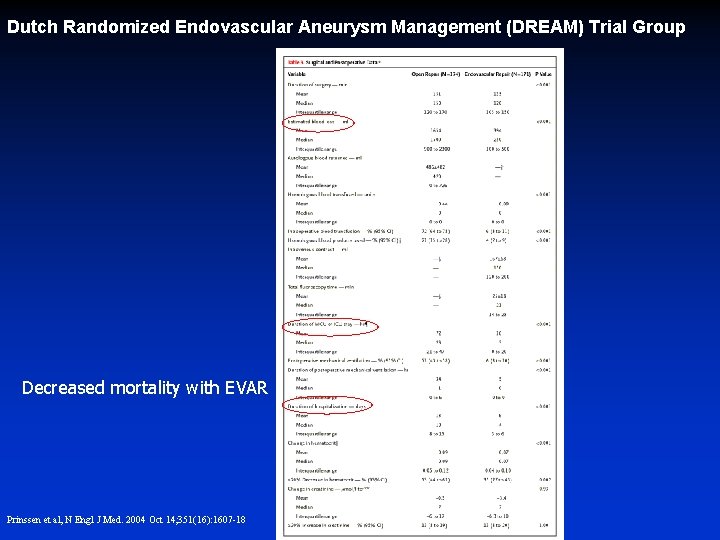 Dutch Randomized Endovascular Aneurysm Management (DREAM) Trial Group Decreased mortality with EVAR Prinssen et