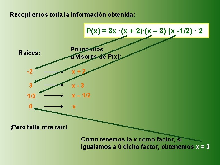 Recopilemos toda la información obtenida: P(x) = 3 x ·(x + 2)·(x – 3)·(x Recopilemos toda la información obtenida: P(x) = 3 x ·(x + 2)·(x – 3)·(x