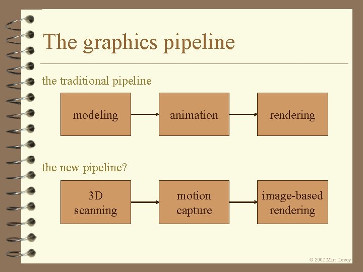 The graphics pipeline the traditional pipeline modeling animation rendering motion capture image-based rendering the The graphics pipeline the traditional pipeline modeling animation rendering motion capture image-based rendering the