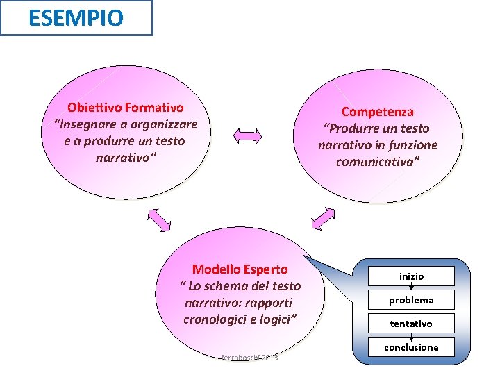 ESEMPIO Obiettivo Formativo “Insegnare a organizzare e a produrre un testo narrativo” Competenza “Produrre