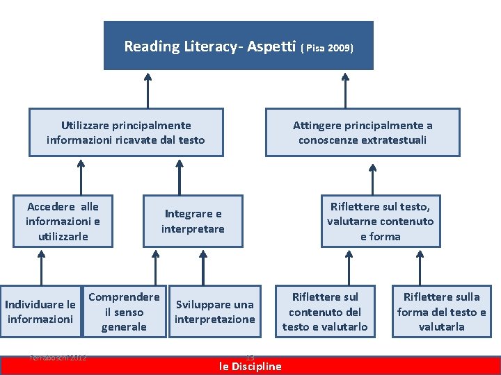 Reading Literacy- Aspetti ( Pisa 2009) Utilizzare principalmente informazioni ricavate dal testo Accedere alle