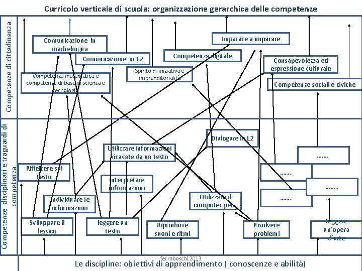 Competenze disciplinari e traguardi di competenza Competenze di cittadinanza Curricolo verticale di scuola: organizzazione