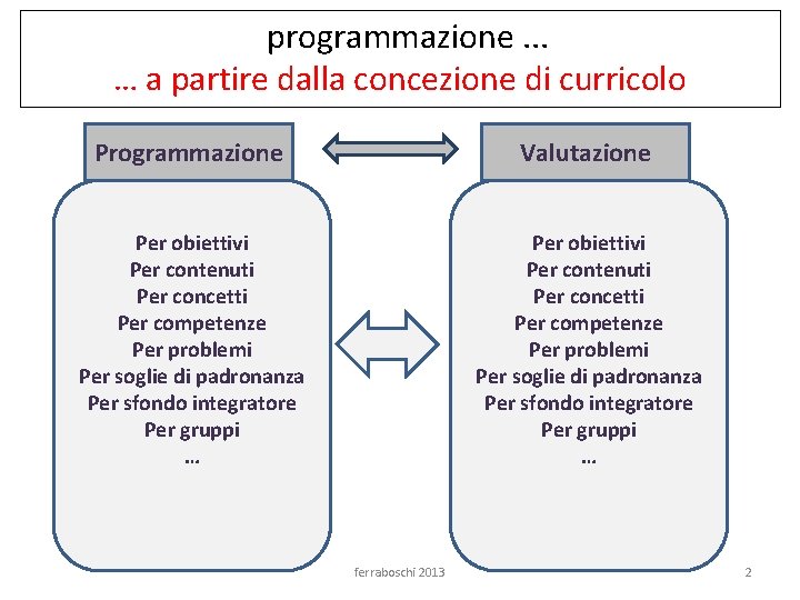 programmazione. . . … a partire dalla concezione di curricolo Programmazione Valutazione Per obiettivi