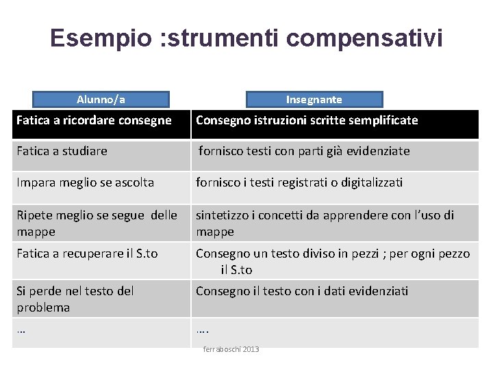 Esempio : strumenti compensativi Alunno/a Insegnante Fatica a ricordare consegne Consegno istruzioni scritte semplificate