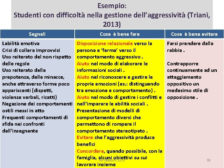 Esempio: Studenti con difficoltà nella gestione dell’aggressività (Triani, 2013) Segnali Cosa è bene fare