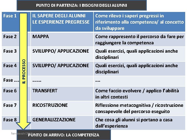 PUNTO DI PARTENZA: I BISOGNI DEGLI ALUNNI IL SAPERE DEGLI ALUNNI LE ESPERIENZE PREGRESSE