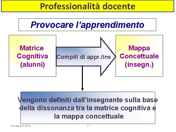 Professionalità docente Provocare l’apprendimento Matrice Cognitiva (alunni) Compiti di appr. /ins Mappa Concettuale (insegn.