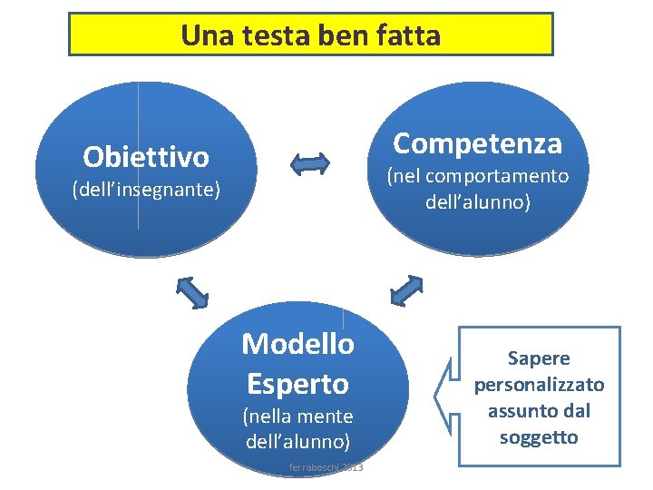 Una testa ben fatta Competenza Obiettivo (nel comportamento dell’alunno) (dell’insegnante) Modello Esperto (nella mente