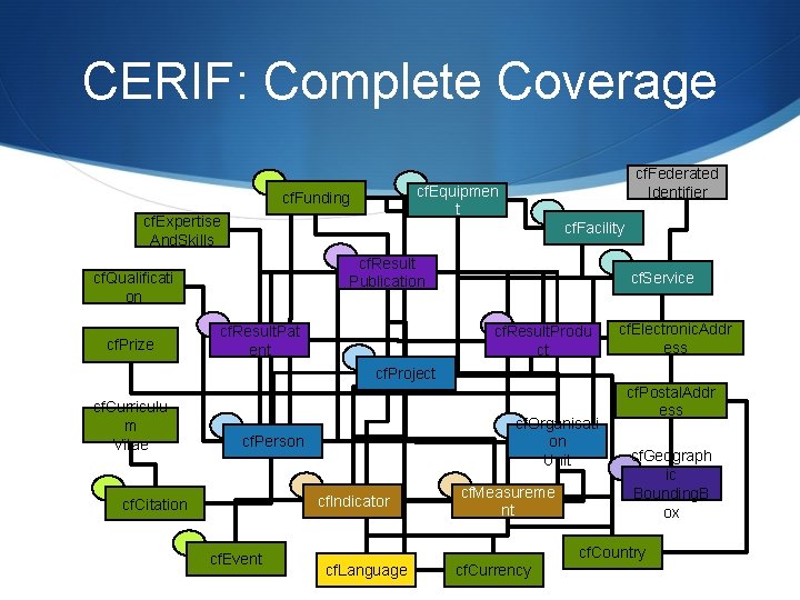 CERIF: Complete Coverage cf. Equipmen t cf. Funding cf. Expertise And. Skills cf. Facility CERIF: Complete Coverage cf. Equipmen t cf. Funding cf. Expertise And. Skills cf. Facility