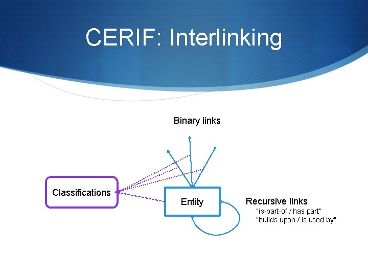 CERIF: Interlinking Binary links Classifications Entity Recursive links “is-part-of / has part” “builds upon CERIF: Interlinking Binary links Classifications Entity Recursive links “is-part-of / has part” “builds upon