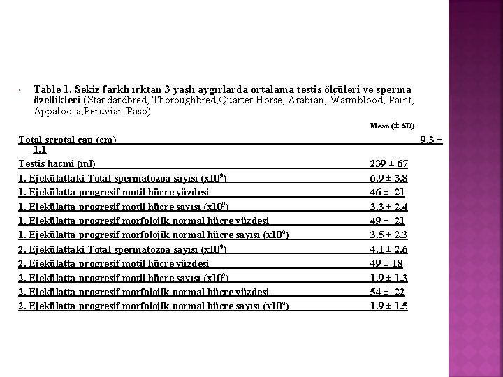  Table 1. Sekiz farklı ırktan 3 yaşlı aygırlarda ortalama testis ölçüleri ve sperma