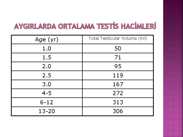 AYGIRLARDA ORTALAMA TESTİS HACİMLERİ Age (yr) Total Testicular Volume (ml) 1. 0 50 1.