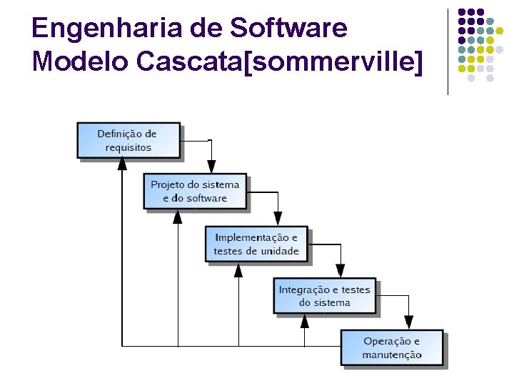 Engenharia de Software Modelo Cascata[sommerville] 