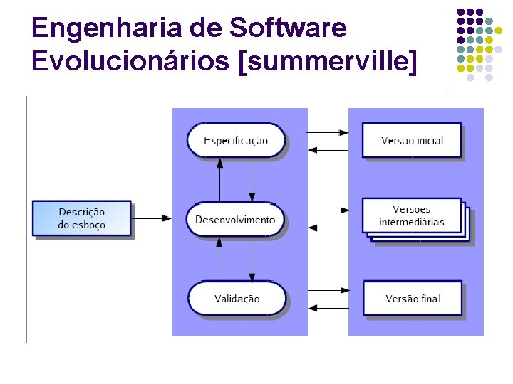 Engenharia de Software Evolucionários [summerville] 