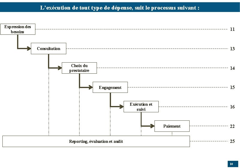 L’exécution de tout type de dépense, suit le processus suivant : Expression des besoins