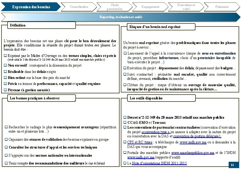 Expression des besoins Choix prestataire Consultation Engagement Exécution et suivi Paiement Reporting, évaluation et