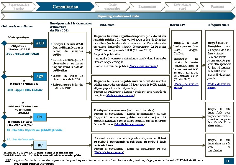 Expression des besoins Consultation Choix prestataire Engagement Exécution et suivi Paiement Reporting, évaluation et