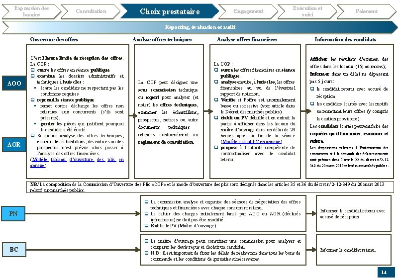 Expression des besoins Consultation Choix prestataire Engagement Exécution et suivi Paiement Reporting, évaluation et