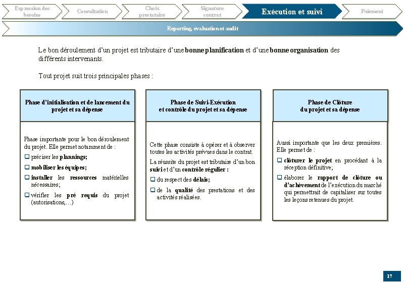 Expression des besoins Consultation Choix prestataire Signature contrat Exécution et suivi Paiement Reporting, évaluation