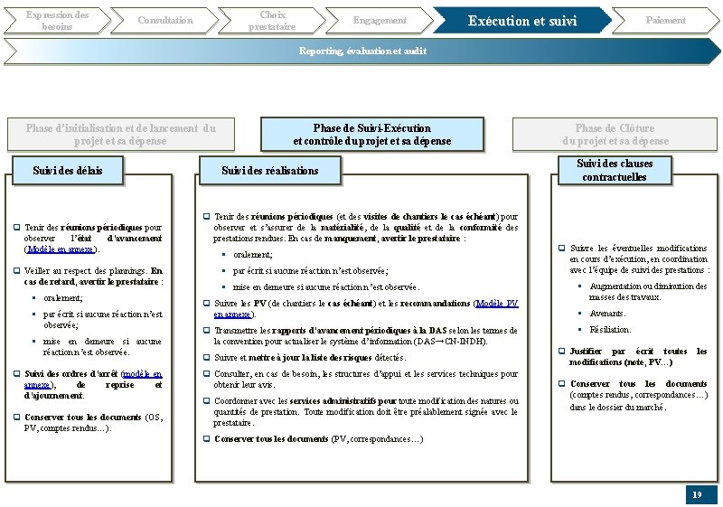 Expression des besoins Choix prestataire Consultation Engagement Exécution et suivi Paiement Reporting, évaluation et