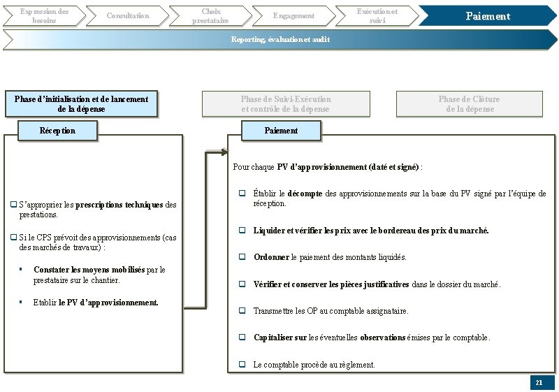 Expression des besoins Consultation Choix prestataire Engagement Exécution et suivi Paiement Reporting, évaluation et