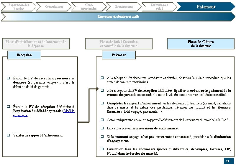 Expression des besoins Consultation Choix prestataire Engagement Exécution et suivi Paiement Reporting, évaluation et