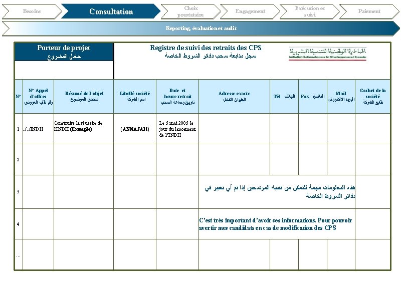 Choix prestataire Consultation Besoins Exécution et suivi Engagement Paiement Reporting, évaluation et audit Porteur