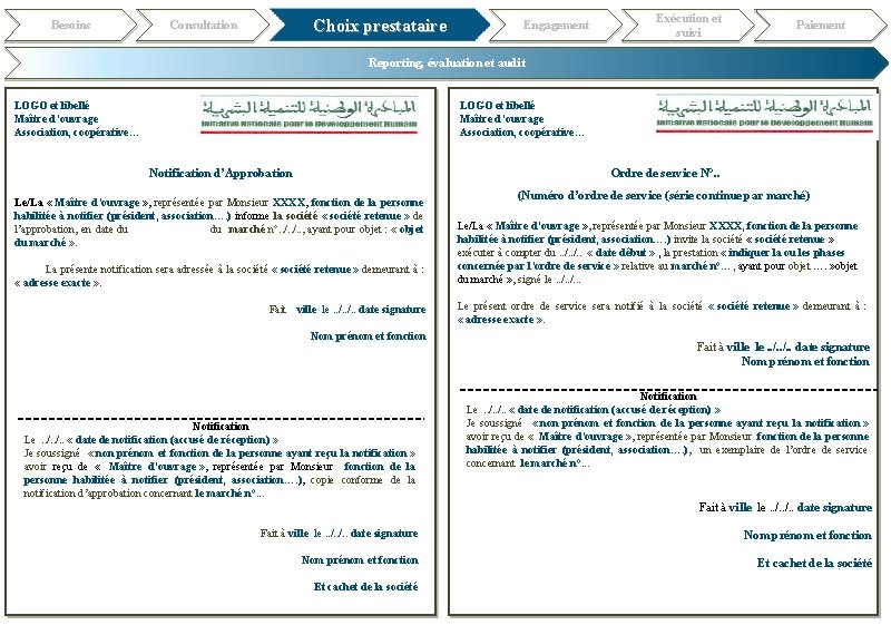 Besoins Choix prestataire Consultation Engagement Exécution et suivi Paiement Reporting, évaluation et audit LOGO