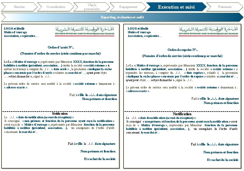 Besoins Choix prestataire Consultation Exécution et suivi Engagement Paiement Reporting, évaluation et audit LOGO