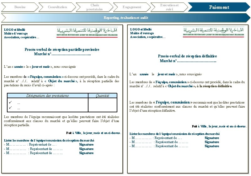 Besoins Consultation Choix prestataire Engagement Exécution et suivi Paiement Reporting, évaluation et audit LOGO