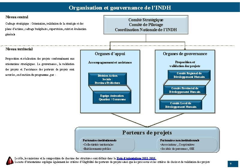 Organisation et gouvernance de l’INDH Niveau central Cadrage stratégique : Orientation, validation de la