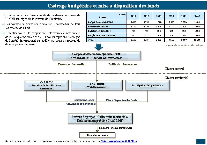 Cadrage budgétaire et mise à disposition des fonds Année q L’importance des financements de