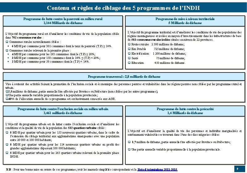 Contenu et règles de ciblage des 5 programmes de l’INDH Programme de lutte contre