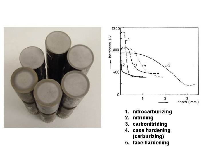 1. 2. 3. 4. nitrocarburizing nitriding carbonitriding case hardening (carburizing) 5. face hardening 