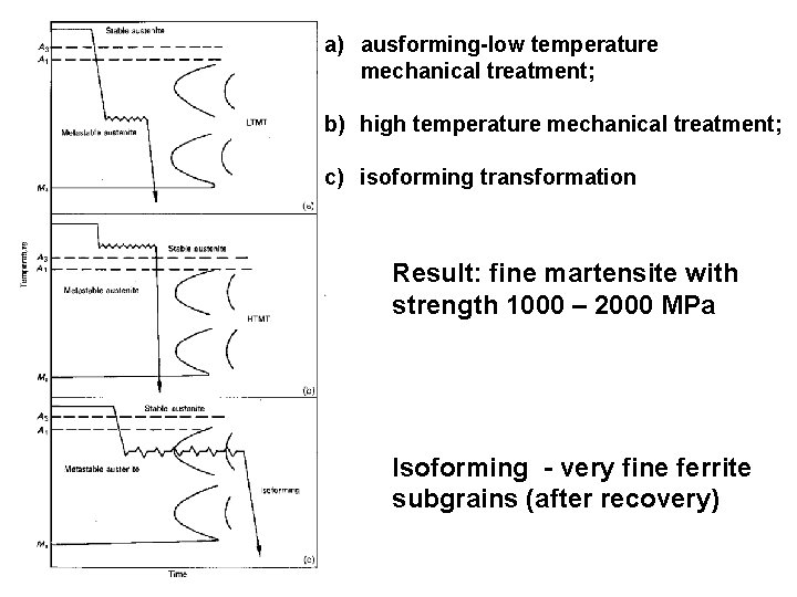 a) ausforming-low temperature mechanical treatment; b) high temperature mechanical treatment; c) isoforming transformation Result: