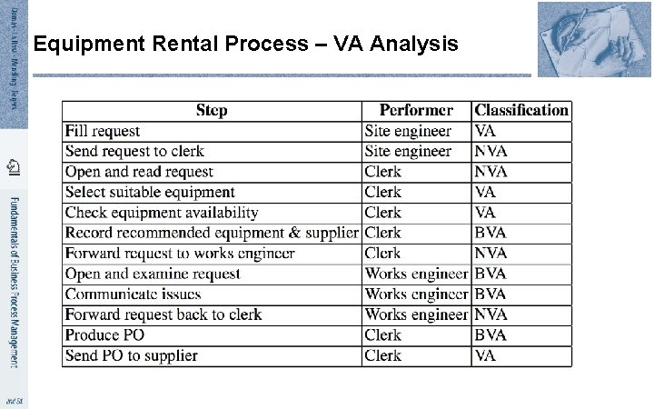 Equipment Rental Process – VA Analysis 