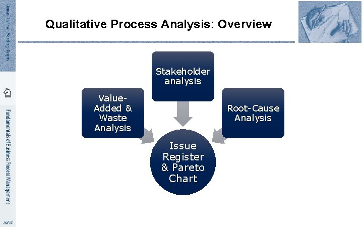 Qualitative Process Analysis: Overview Stakeholder analysis Value. Added & Waste Analysis Root-Cause Analysis Issue